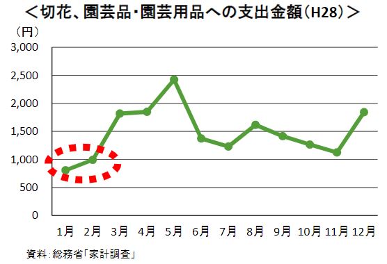 花いっぱいプロジェクトは花屋の通販で 癒し効果でコロナ疲れにも だるままさんと